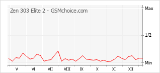 Grafico di modifiche della popolarità del telefono cellulare Zen 303 Elite 2