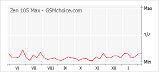 Le graphique de popularité de Zen 105 Max