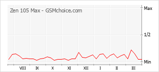 Диаграмма изменений популярности телефона Zen 105 Max