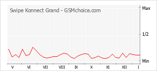 Gráfico de los cambios de popularidad Swipe Konnect Grand