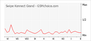 Grafico di modifiche della popolarità del telefono cellulare Swipe Konnect Grand