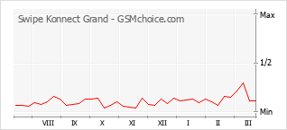 Populariteit van de telefoon: diagram Swipe Konnect Grand