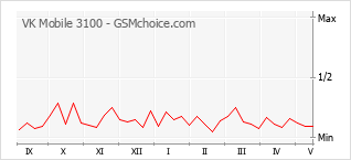 Gráfico de los cambios de popularidad VK Mobile 3100