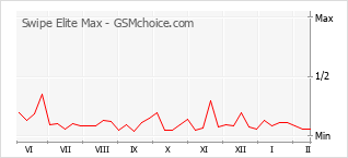 Diagramm der Poplularitätveränderungen von Swipe Elite Max