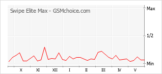 Gráfico de los cambios de popularidad Swipe Elite Max