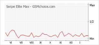 Grafico di modifiche della popolarità del telefono cellulare Swipe Elite Max
