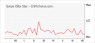 Popularity chart of Swipe Elite Star