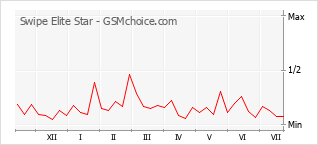 Gráfico de los cambios de popularidad Swipe Elite Star