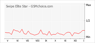 Le graphique de popularité de Swipe Elite Star