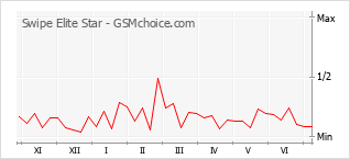 Grafico di modifiche della popolarità del telefono cellulare Swipe Elite Star