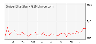 Traçar mudanças de populariedade do telemóvel Swipe Elite Star