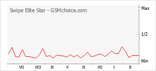 Диаграмма изменений популярности телефона Swipe Elite Star