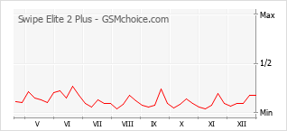 Popularity chart of Swipe Elite 2 Plus
