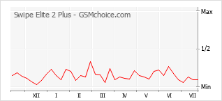 Le graphique de popularité de Swipe Elite 2 Plus