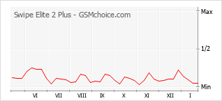 Grafico di modifiche della popolarità del telefono cellulare Swipe Elite 2 Plus