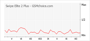 Populariteit van de telefoon: diagram Swipe Elite 2 Plus