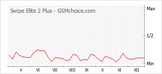 Диаграмма изменений популярности телефона Swipe Elite 2 Plus