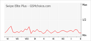 Diagramm der Poplularitätveränderungen von Swipe Elite Plus