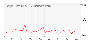 Popularity chart of Swipe Elite Plus