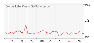 Gráfico de los cambios de popularidad Swipe Elite Plus