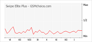 Le graphique de popularité de Swipe Elite Plus