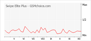 Populariteit van de telefoon: diagram Swipe Elite Plus