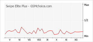 Диаграмма изменений популярности телефона Swipe Elite Plus