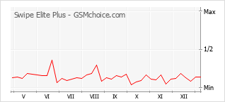 手机声望改变图表 Swipe Elite Plus
