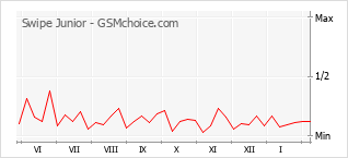 Diagramm der Poplularitätveränderungen von Swipe Junior