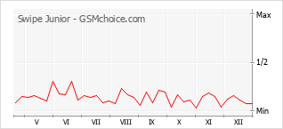 Popularity chart of Swipe Junior