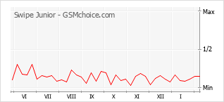 Gráfico de los cambios de popularidad Swipe Junior