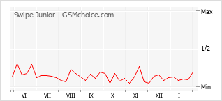 Le graphique de popularité de Swipe Junior