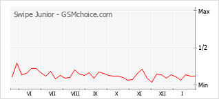 Populariteit van de telefoon: diagram Swipe Junior