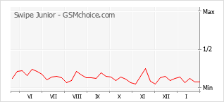 Диаграмма изменений популярности телефона Swipe Junior
