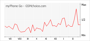 Diagramm der Poplularitätveränderungen von myPhone Go