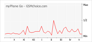 Grafico di modifiche della popolarità del telefono cellulare myPhone Go