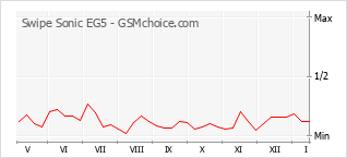 Diagramm der Poplularitätveränderungen von Swipe Sonic EG5