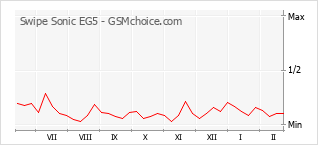 Gráfico de los cambios de popularidad Swipe Sonic EG5