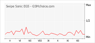 Grafico di modifiche della popolarità del telefono cellulare Swipe Sonic EG5