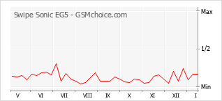 Traçar mudanças de populariedade do telemóvel Swipe Sonic EG5