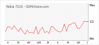 Diagramm der Poplularitätveränderungen von Nokia 7210