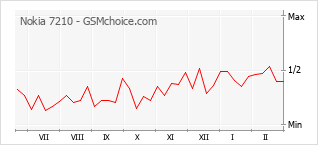 Popularity chart of Nokia 7210