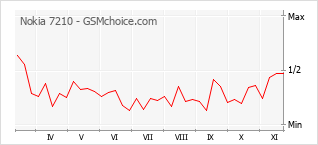 Gráfico de los cambios de popularidad Nokia 7210