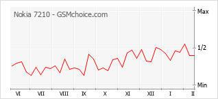 Le graphique de popularité de Nokia 7210