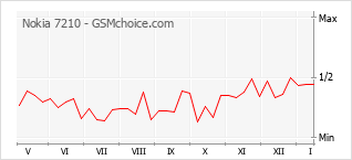 Grafico di modifiche della popolarità del telefono cellulare Nokia 7210
