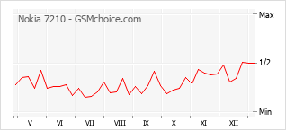 Traçar mudanças de populariedade do telemóvel Nokia 7210