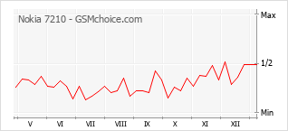 手机声望改变图表 Nokia 7210