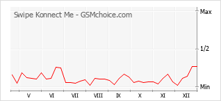 Diagramm der Poplularitätveränderungen von Swipe Konnect Me