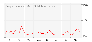 Gráfico de los cambios de popularidad Swipe Konnect Me