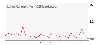 Traçar mudanças de populariedade do telemóvel Swipe Konnect Me